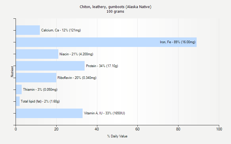 % Daily Value for Chiton, leathery, gumboots (Alaska Native) 100 grams 