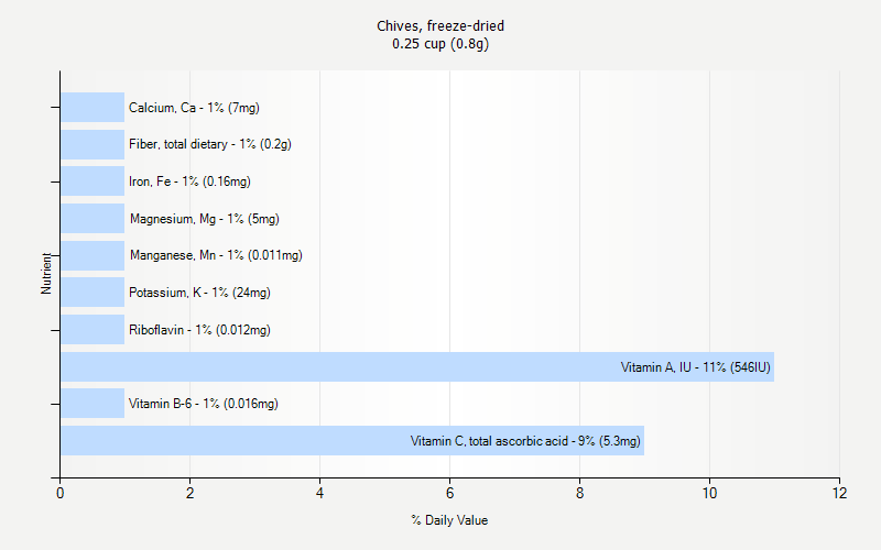 % Daily Value for Chives, freeze-dried 0.25 cup (0.8g)