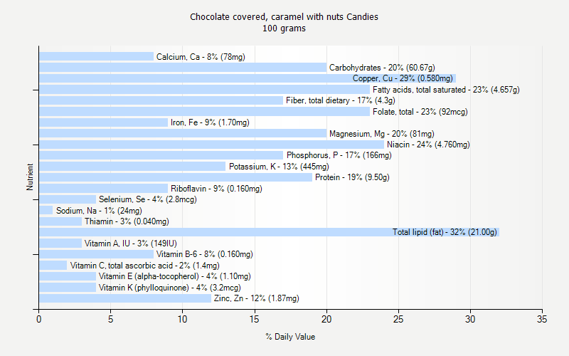 % Daily Value for Chocolate covered, caramel with nuts Candies 100 grams 