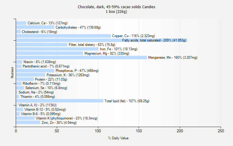 % Daily Value for Chocolate, dark, 45-59% cacao solids Candies 1 box (226g)