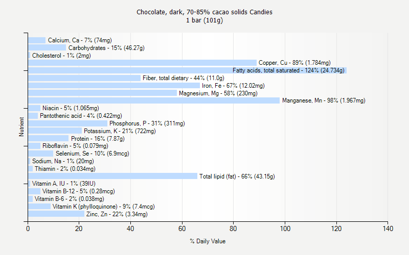 % Daily Value for Chocolate, dark, 70-85% cacao solids Candies 1 bar (101g)