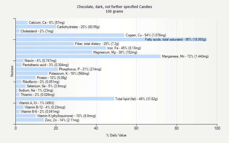 % Daily Value for Chocolate, dark, not further specified Candies 100 grams 