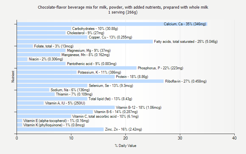 % Daily Value for Chocolate-flavor beverage mix for milk, powder, with added nutrients, prepared with whole milk 1 serving (266g)