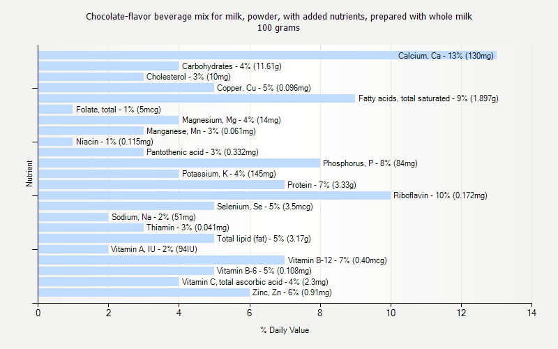 % Daily Value for Chocolate-flavor beverage mix for milk, powder, with added nutrients, prepared with whole milk 100 grams 