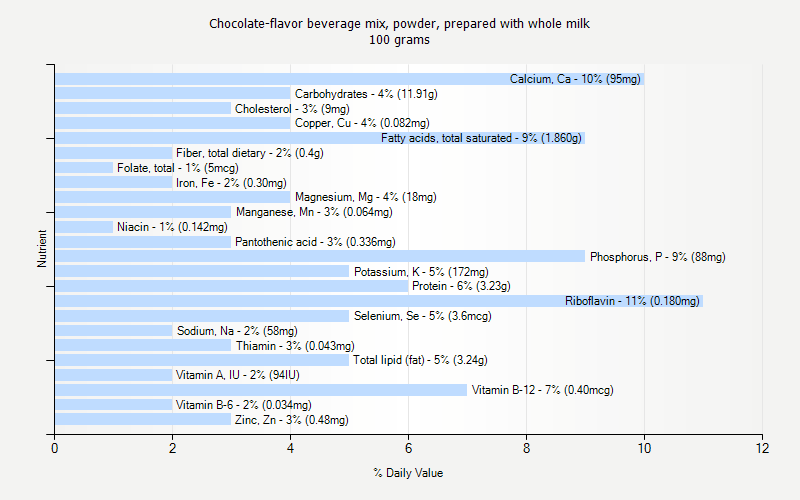 % Daily Value for Chocolate-flavor beverage mix, powder, prepared with whole milk 100 grams 