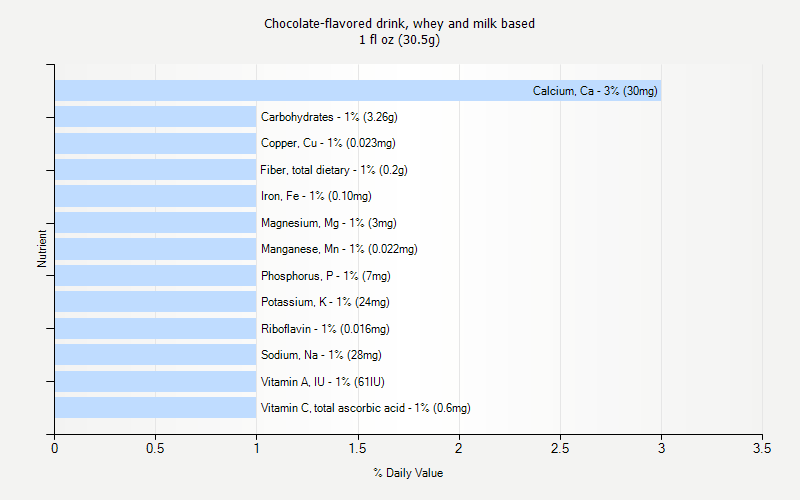 % Daily Value for Chocolate-flavored drink, whey and milk based 1 fl oz (30.5g)