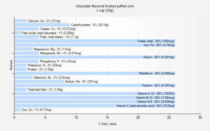% Daily Value for Chocolate-flavored frosted puffed corn 1 cup (30g)