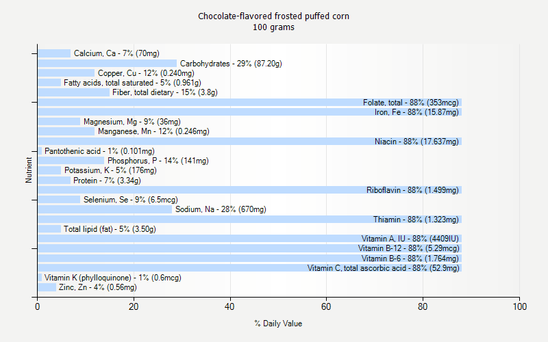% Daily Value for Chocolate-flavored frosted puffed corn 100 grams 