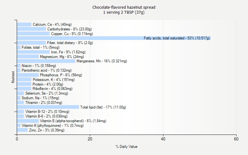 % Daily Value for Chocolate-flavored hazelnut spread 1 serving 2 TBSP (37g)