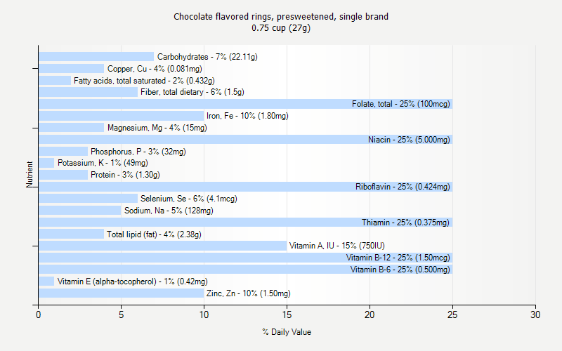 % Daily Value for Chocolate flavored rings, presweetened, single brand 0.75 cup (27g)
