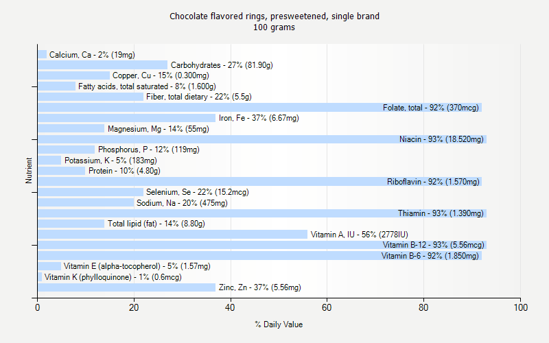 % Daily Value for Chocolate flavored rings, presweetened, single brand 100 grams 