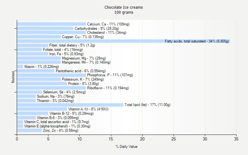 % Daily Value for Chocolate Ice creams 100 grams 