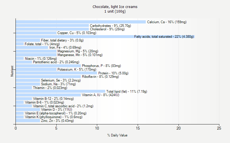 % Daily Value for Chocolate, light Ice creams 1 unit (100g)