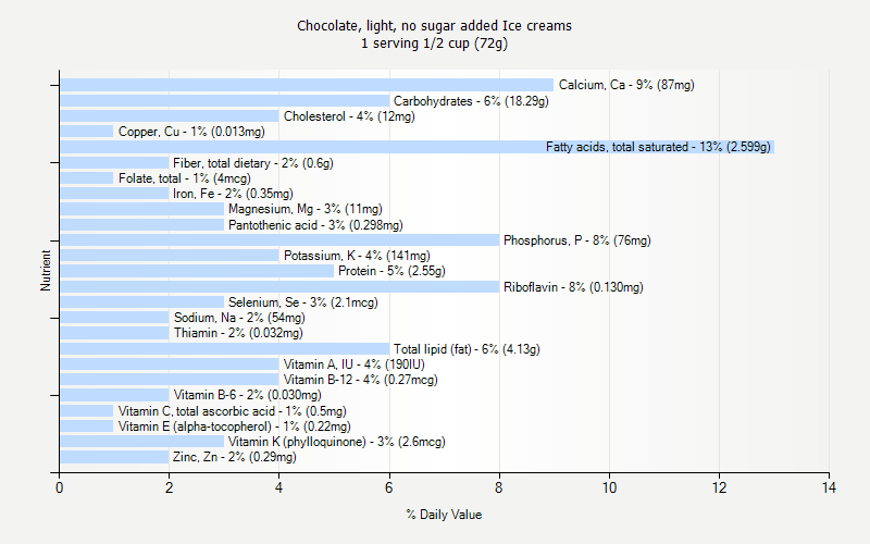 % Daily Value for Chocolate, light, no sugar added Ice creams 1 serving 1/2 cup (72g)