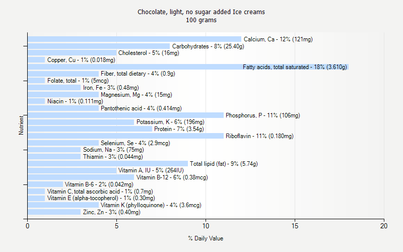 % Daily Value for Chocolate, light, no sugar added Ice creams 100 grams 