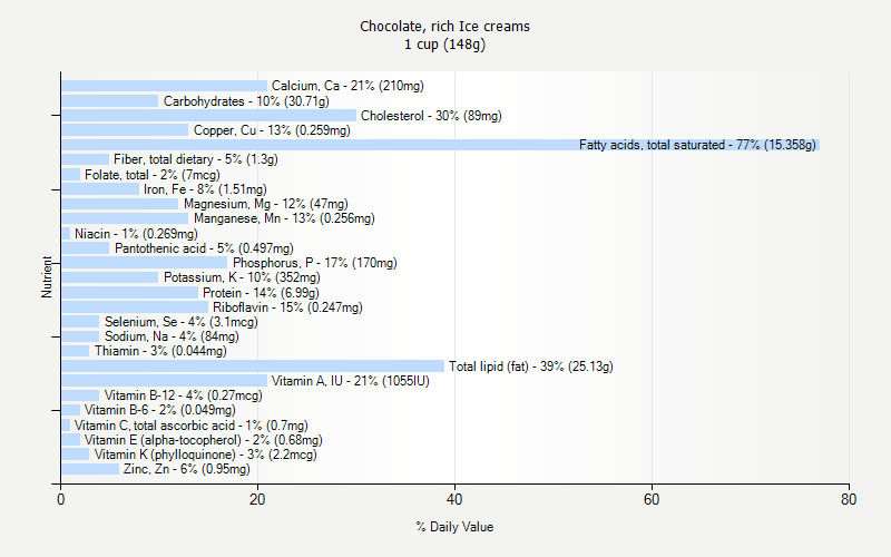 % Daily Value for Chocolate, rich Ice creams 1 cup (148g)