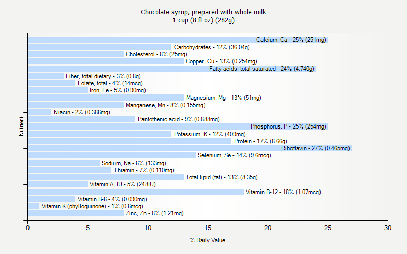 % Daily Value for Chocolate syrup, prepared with whole milk 1 cup (8 fl oz) (282g)