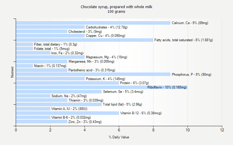 % Daily Value for Chocolate syrup, prepared with whole milk 100 grams 