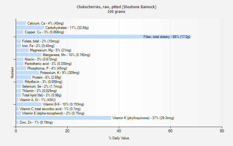 % Daily Value for Chokecherries, raw, pitted (Shoshone Bannock) 100 grams 
