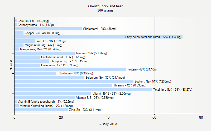 % Daily Value for Chorizo, pork and beef 100 grams 