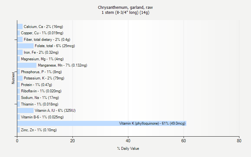 % Daily Value for Chrysanthemum, garland, raw 1 stem (8-3/4" long) (14g)