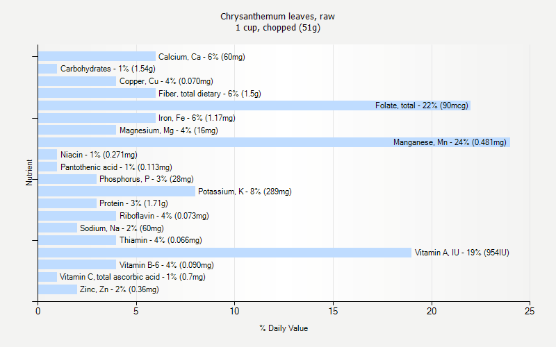 % Daily Value for Chrysanthemum leaves, raw 1 cup, chopped (51g)
