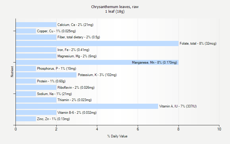 % Daily Value for Chrysanthemum leaves, raw 1 leaf (18g)