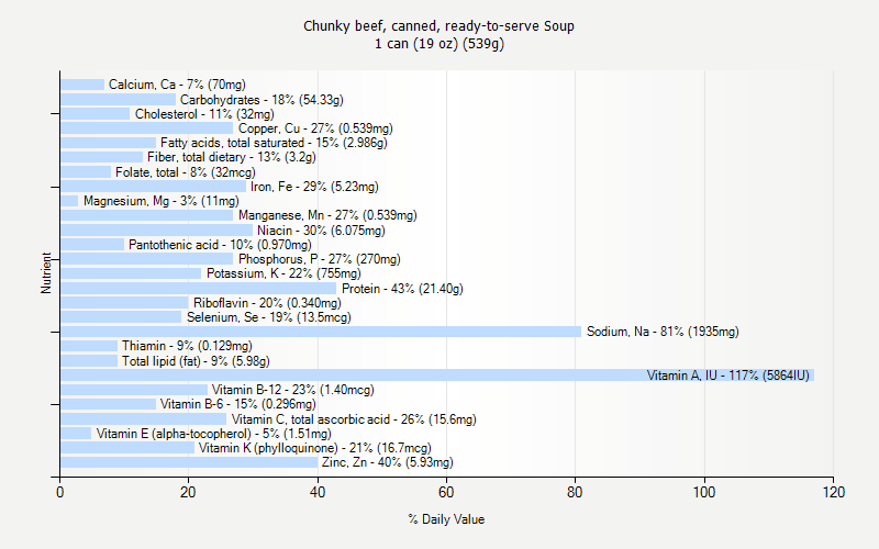 % Daily Value for Chunky beef, canned, ready-to-serve Soup 1 can (19 oz) (539g)