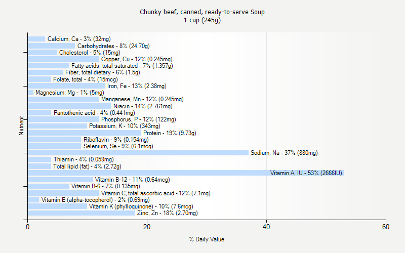 % Daily Value for Chunky beef, canned, ready-to-serve Soup 1 cup (245g)