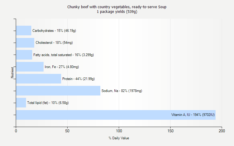 % Daily Value for Chunky beef with country vegetables, ready-to-serve Soup 1 package yields (539g)