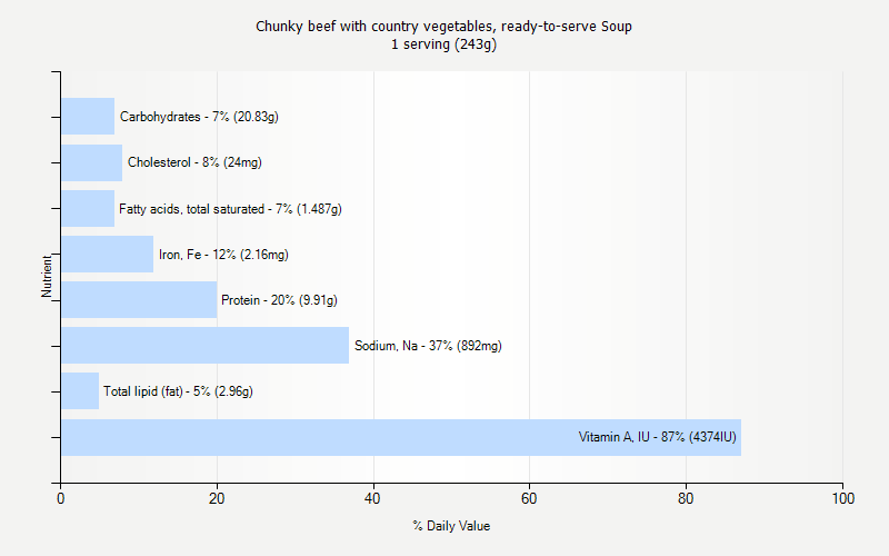 % Daily Value for Chunky beef with country vegetables, ready-to-serve Soup 1 serving (243g)