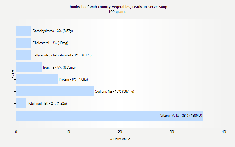 % Daily Value for Chunky beef with country vegetables, ready-to-serve Soup 100 grams 