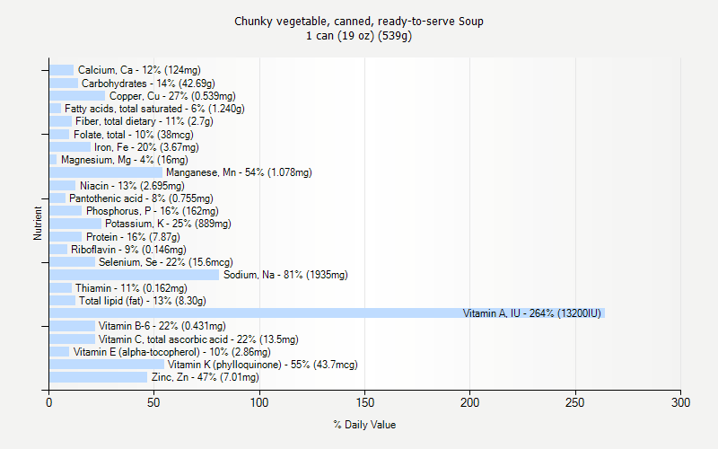 % Daily Value for Chunky vegetable, canned, ready-to-serve Soup 1 can (19 oz) (539g)