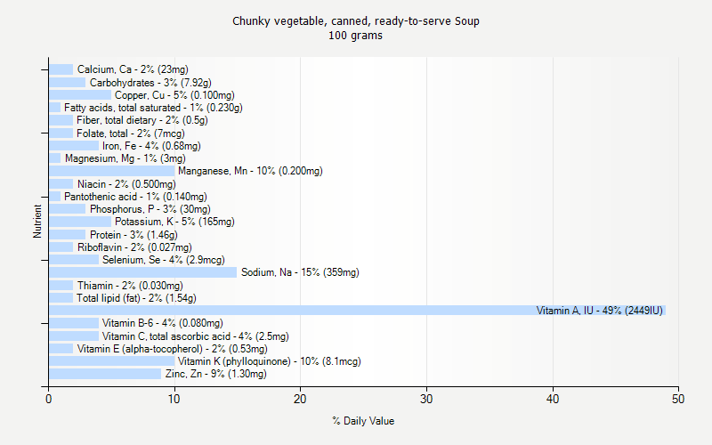% Daily Value for Chunky vegetable, canned, ready-to-serve Soup 100 grams 
