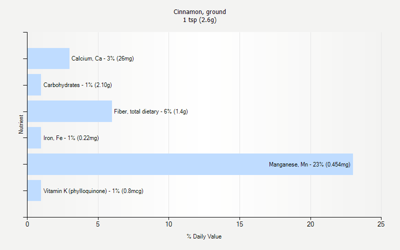 % Daily Value for Cinnamon, ground 1 tsp (2.6g)