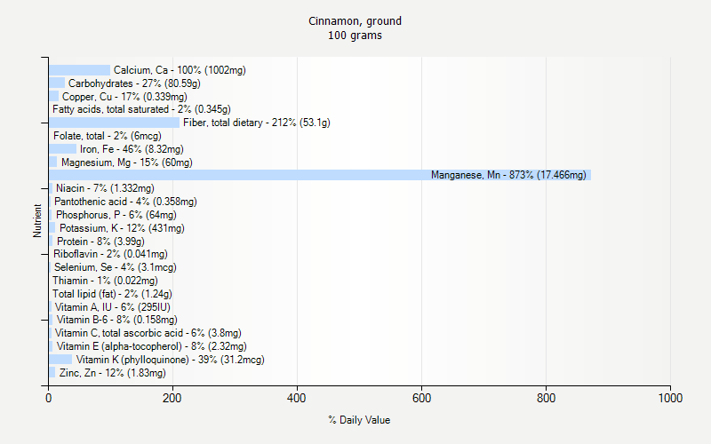 % Daily Value for Cinnamon, ground 100 grams 