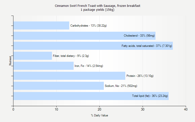 % Daily Value for Cinnamon Swirl French Toast with Sausage, frozen breakfast 1 package yields (156g)