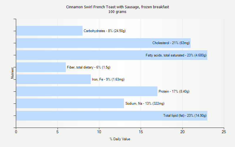 % Daily Value for Cinnamon Swirl French Toast with Sausage, frozen breakfast 100 grams 