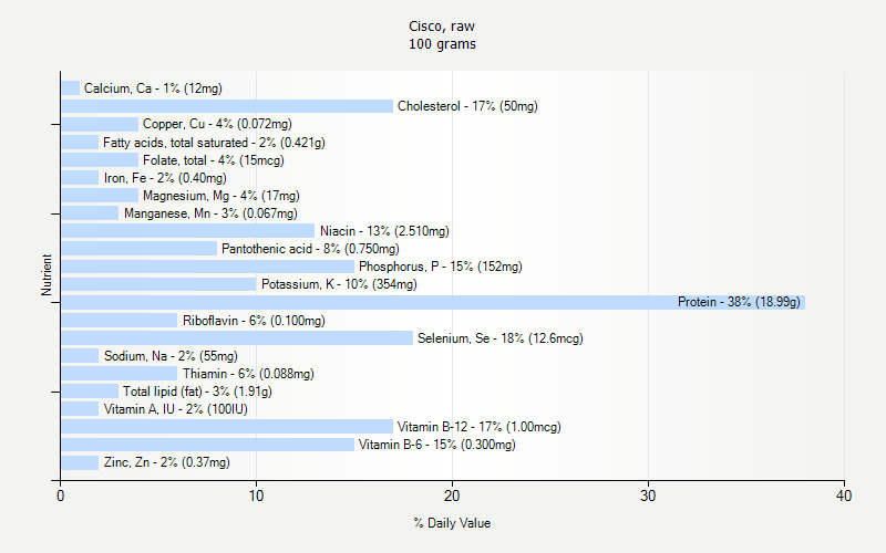 % Daily Value for Cisco, raw 100 grams 