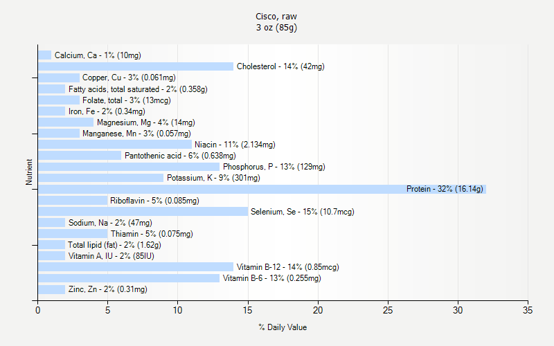 % Daily Value for Cisco, raw 3 oz (85g)