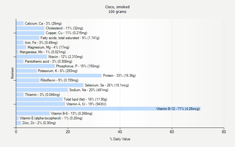 % Daily Value for Cisco, smoked 100 grams 