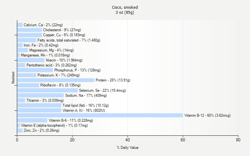% Daily Value for Cisco, smoked 3 oz (85g)
