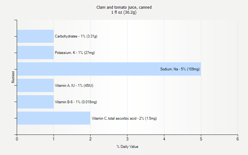 % Daily Value for Clam and tomato juice, canned 1 fl oz (30.2g)