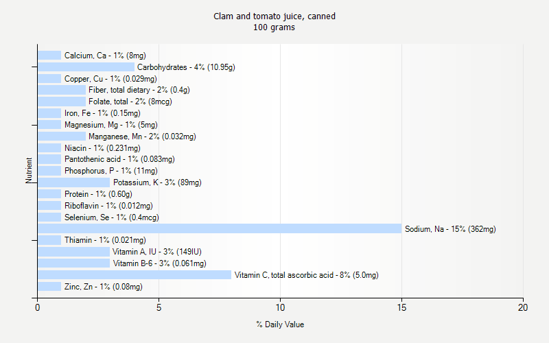 % Daily Value for Clam and tomato juice, canned 100 grams 