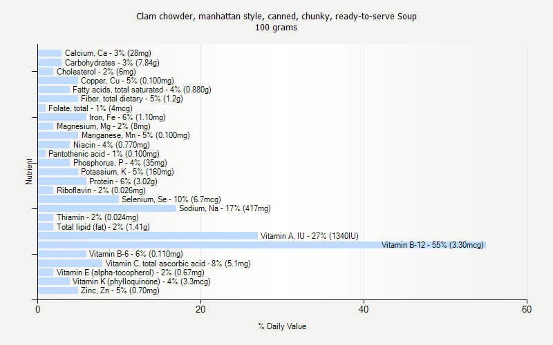 % Daily Value for Clam chowder, manhattan style, canned, chunky, ready-to-serve Soup 100 grams 