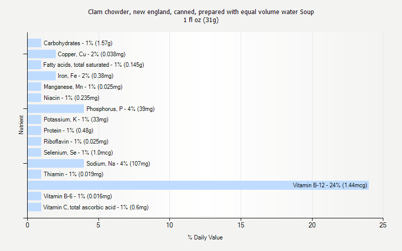 % Daily Value for Clam chowder, new england, canned, prepared with equal volume water Soup 1 fl oz (31g)