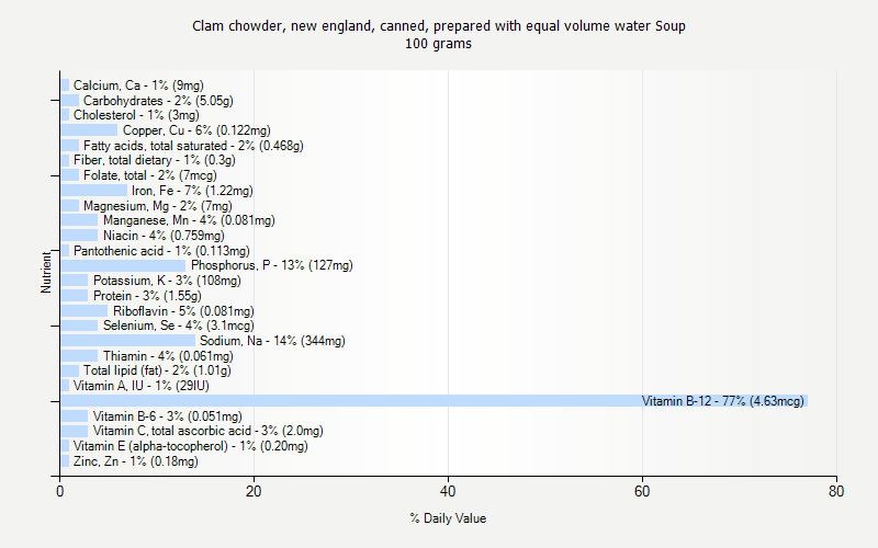 % Daily Value for Clam chowder, new england, canned, prepared with equal volume water Soup 100 grams 