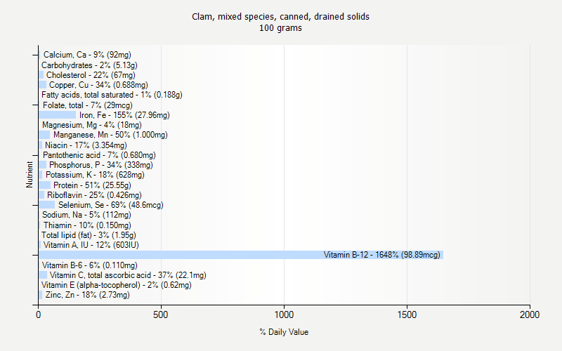 % Daily Value for Clam, mixed species, canned, drained solids 100 grams 