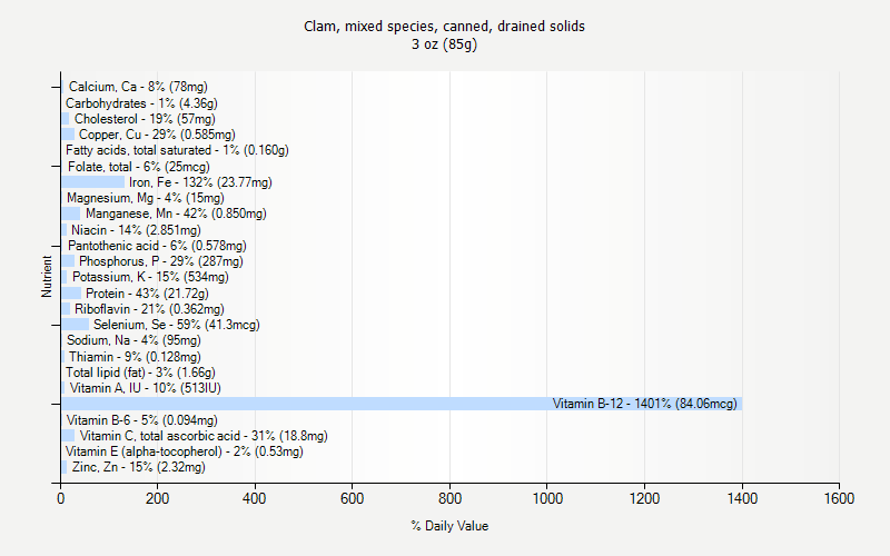 % Daily Value for Clam, mixed species, canned, drained solids 3 oz (85g)