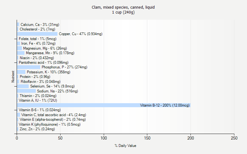 % Daily Value for Clam, mixed species, canned, liquid 1 cup (240g)